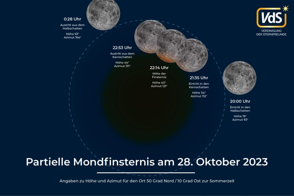 Verlauf der partiellen Mondfinsternis am 28. Oktober 2023